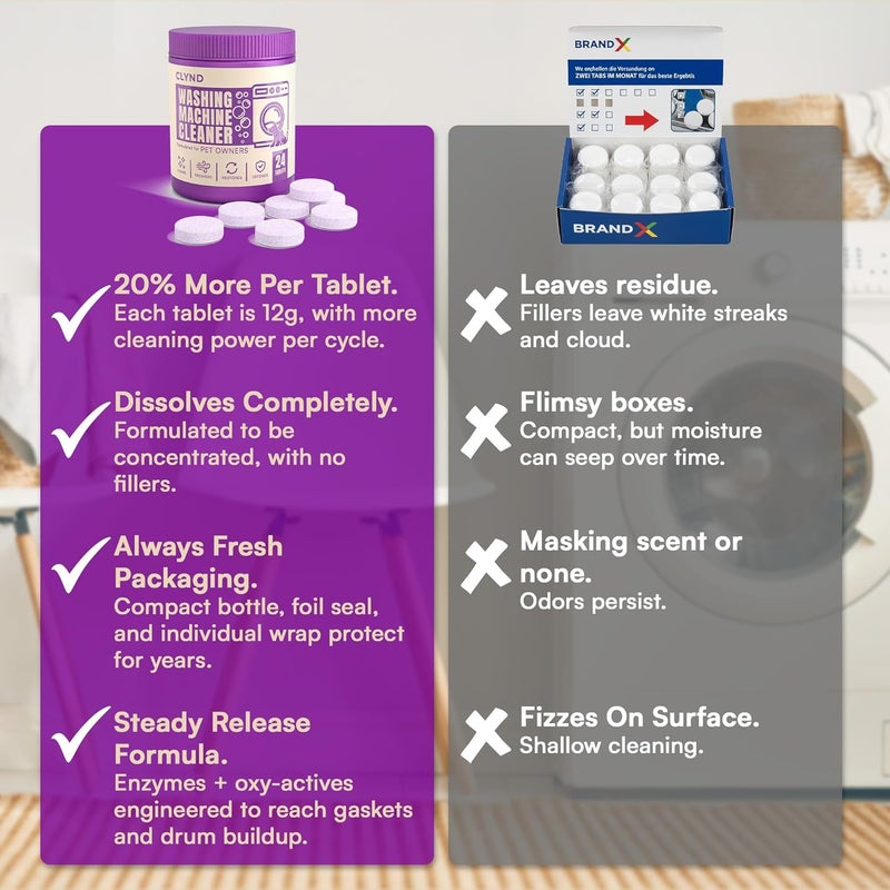 CLYND Washing Machine Cleaner Tablets 24 Pack for HE Front Load, Top Load Washing Machine Cleaning Tablets Descaler and Deodorizer, Formulated for Pet Owners, 1 Year Supply Laundry Washer Cleaner - Image 5